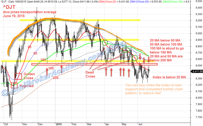 June 19, 2015 Dow Jones Transportation ^DJT