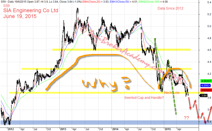 June 19, 2015 SIA Engineering Co Daily Data From 2012