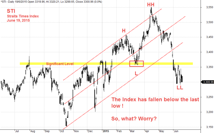 June 19, 2015 Straits Times Index