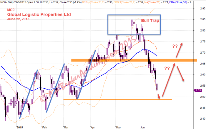 Global Logistic Properties Limited June 22, 2015