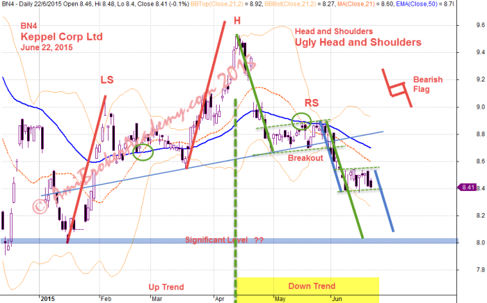 June 22, 2015 Keppel Corp Limited