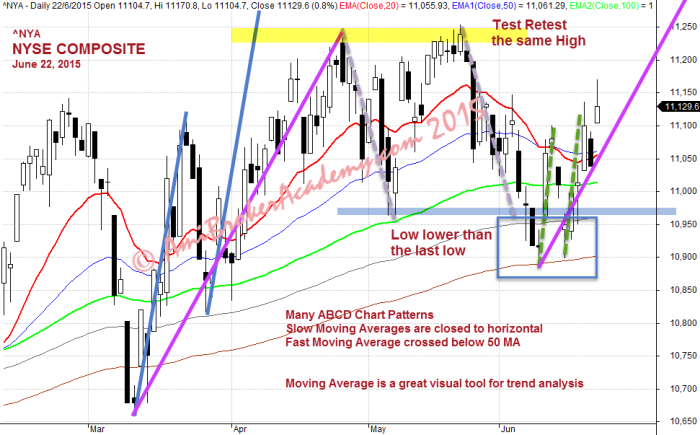 June 22, 2015 New York Stock Exchange Composite