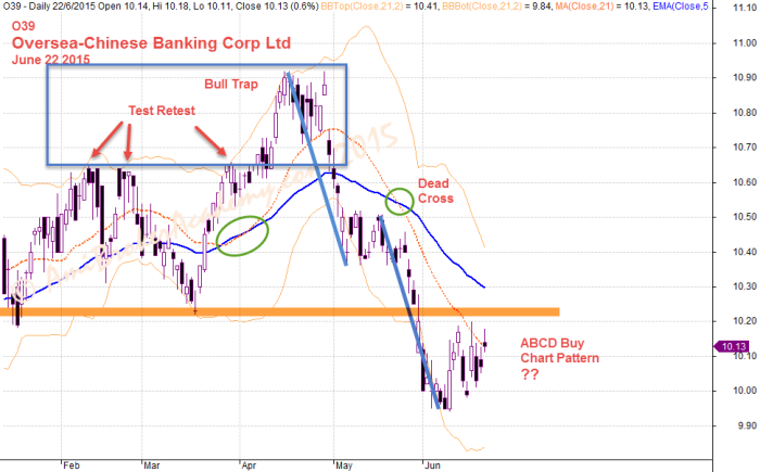 June 22, 2015 Oversee-Chinese Banking Co Ltd