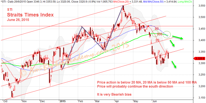 June 26, 2015 Straits Times Index 