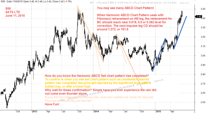 June 11, 2015 SATS LTD S58 Stock Analysis