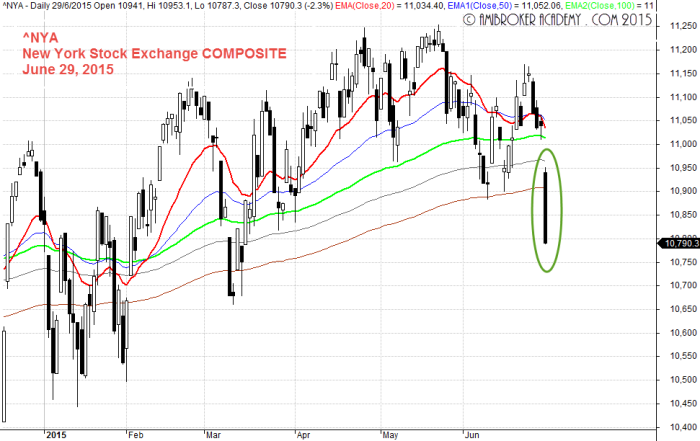 June 29, 2015 New York Stock Exchange ^NYA