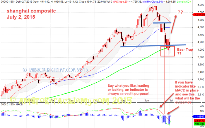 July 2, 2015 Shanghai Composite and MACD