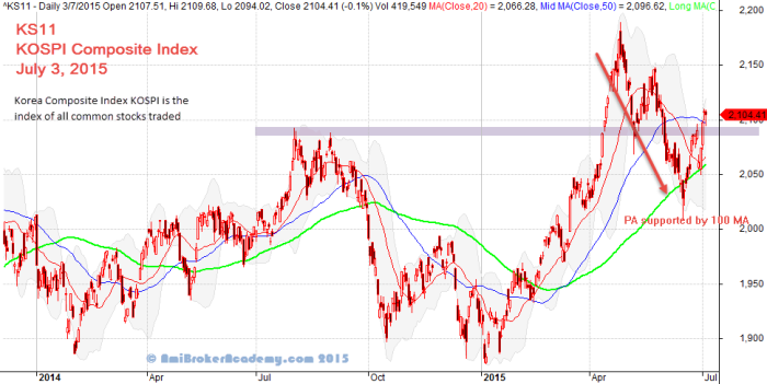 July 3, 2015 Korea Stock Exchange Index, KOSPI