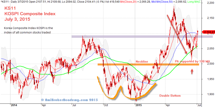 KOSPI July 3, 2015 Double Bottom