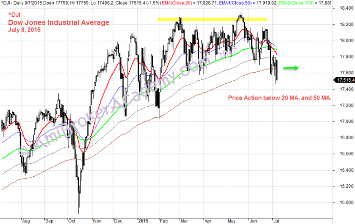 July 8, 2015 Dow Jones Industrial Average Composite