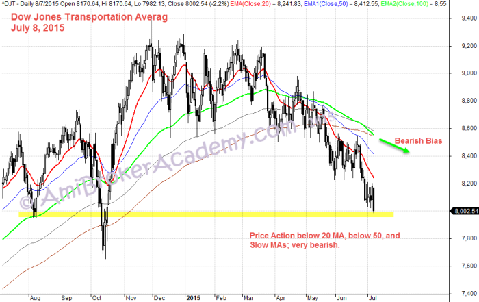 July 8, 2015 Dow Jones Transportation Average Composite