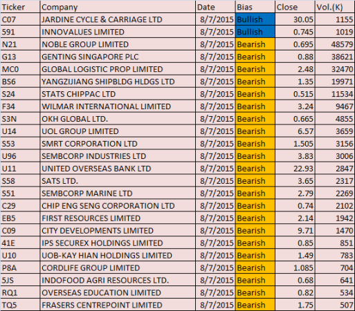 20150708 Moses' Free MACD Scanner Results for Singapore Stocks Using AmiBroker AFL