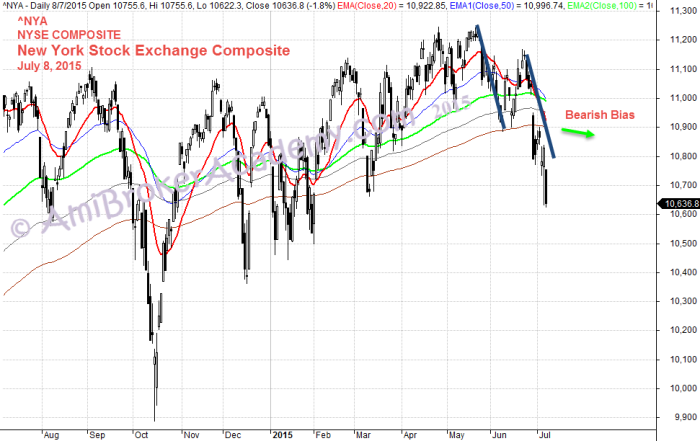 July 8, 2015 New York Stock Exchange Composite