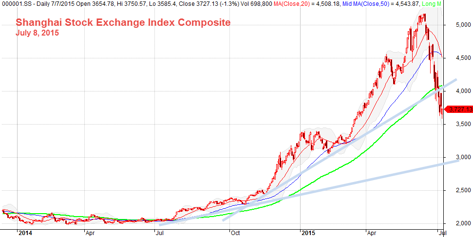 index market shanghai stock