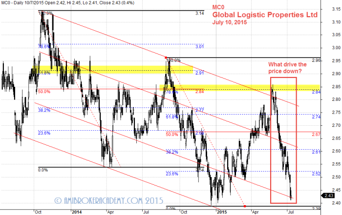 July 10, 2015 Global Logistic Properties Limited and Fibonacci