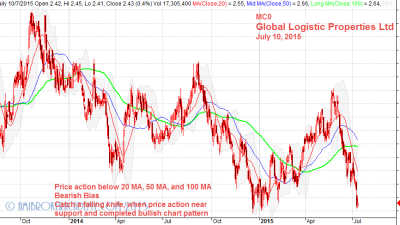 July 10, 2015 Global Logistic Properties Limited