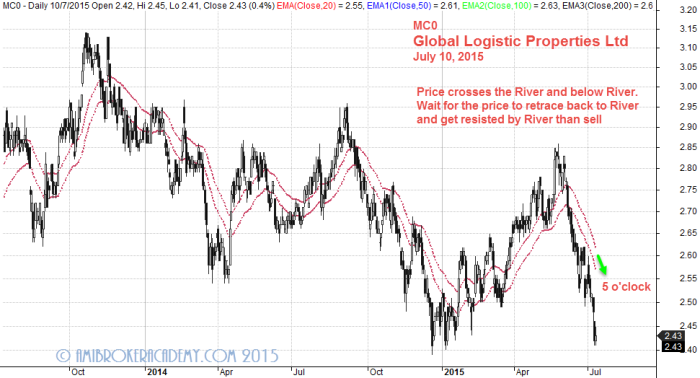 July 10, 2015 Global Logistic Properties 