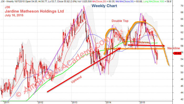 July 16, 2015 Jardine Matheson Holdings Weekly Chart Four Plus Years Data