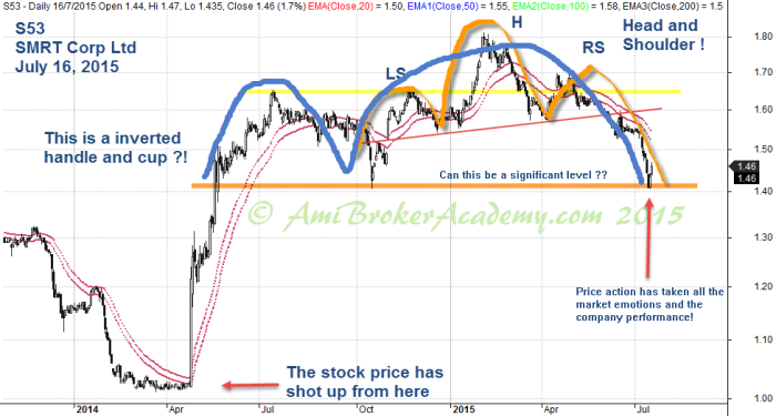 July 16, 2015 SMRT Corporation Limited