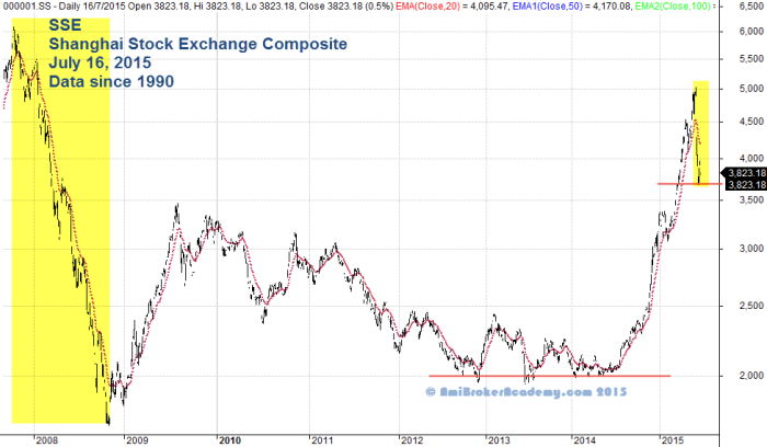 July 16, 2015 Shanghai Stock Exchange and Fibonacci