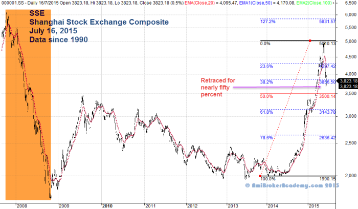 July 16, 2015 Shanghai Stock Exchange Composite and Fibonacci