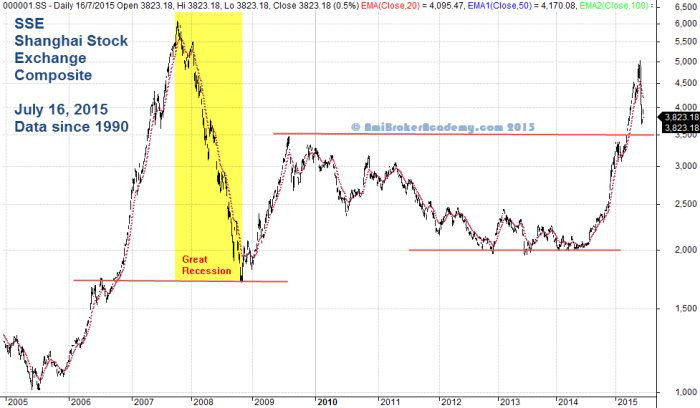 July 16, 2015 Shanghai Stock Exchange and 2008 Great Recession 