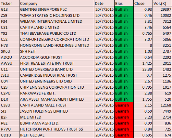 20150720 MACD Scan Results