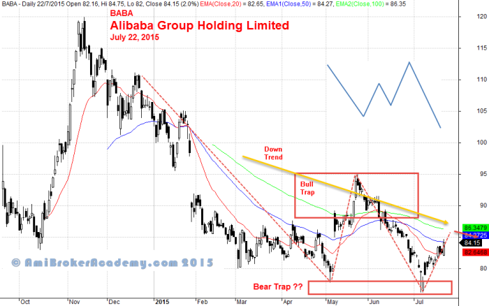 July 22, 2015 Alibaba Group Holding