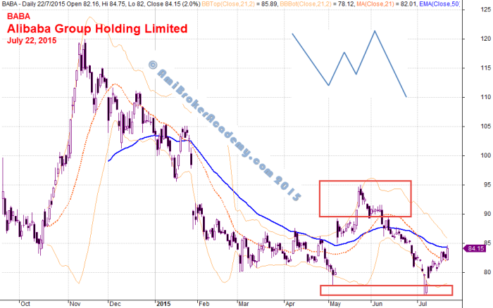 July 22, 2015 Alibaba Group Holding Limited