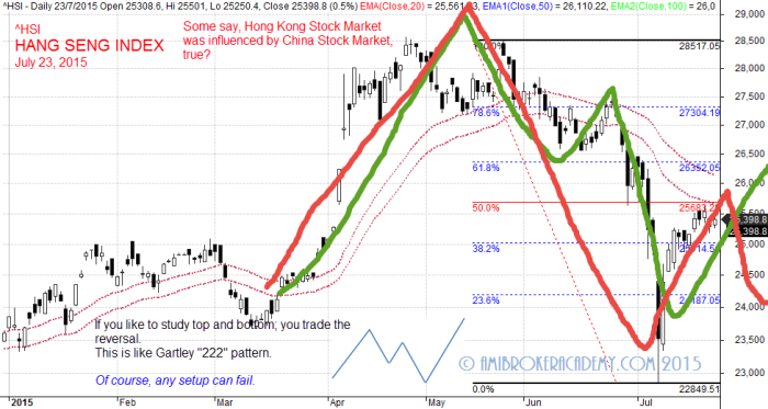 July 23, 2015 Hang Seng Index 