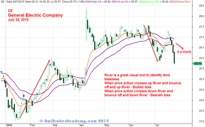 July 24, 2015 General Electric Company