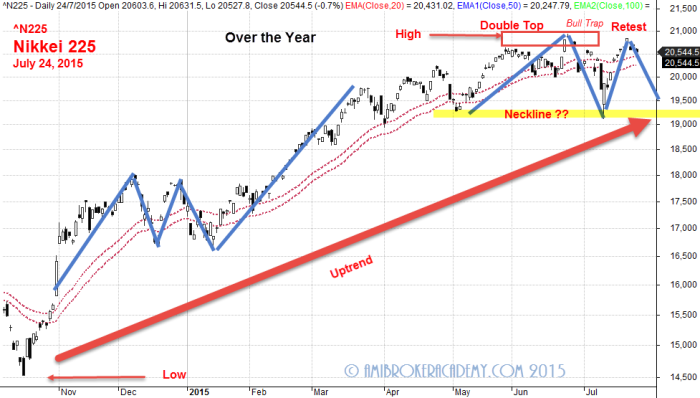 July 24, 2015 Nikkei 225, ^N225