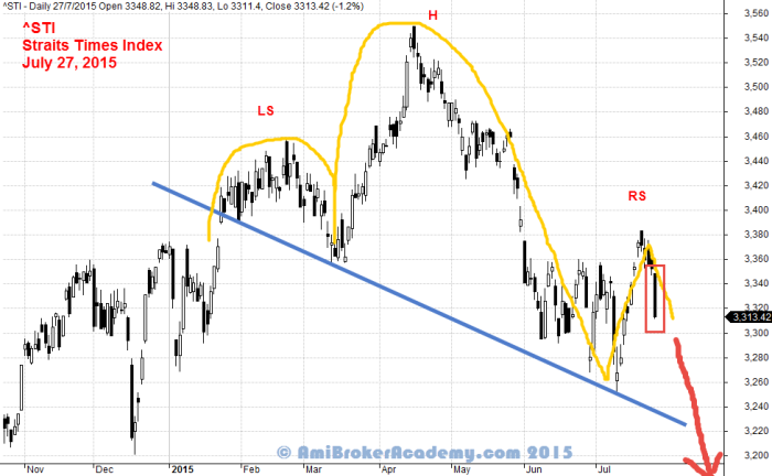 July 27, 2015 Straits Times Index