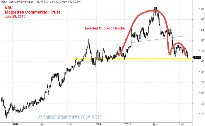 July 28, 2015 Mapletree Commercial Trust