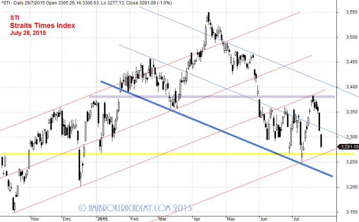 July 28, 2015 Straits Times Index 