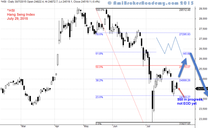 July 29, 2015 Hang Seng Index