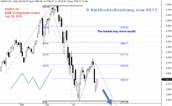 July 29, 2015 Shanghai Stock Exchange Composite Index