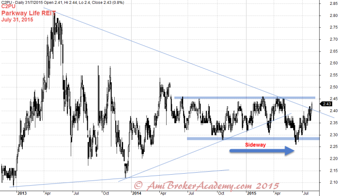 July 31, 2015 Parkway Life REIT 