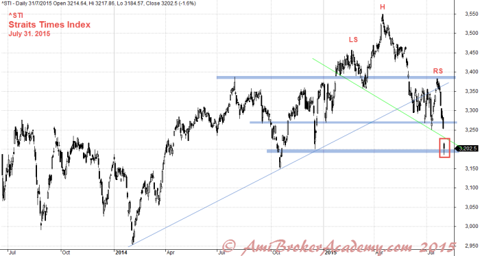 July 31, 2015 Straits Times Index 