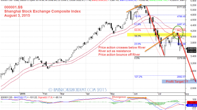 August 3, 2015 Shanghai Stock Exchange Composite Index