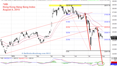 August 4, 2015 Hong Kong Hang Seng Index