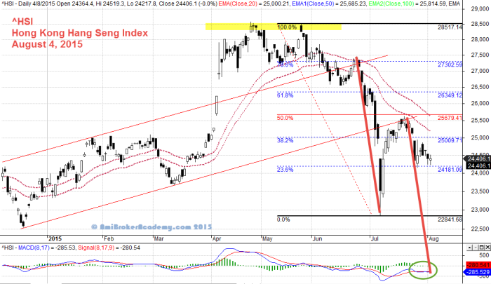 August 4, 2015 Hong Kong Hang Seng Index