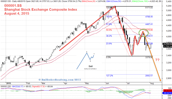 August 4, 2015 China Stock Market, Shanghai Stock Exchange Composite Index