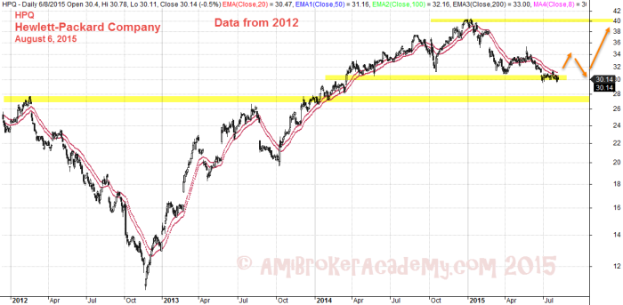 August 6, 2015 Hewlett Packard Company Data Since 2012