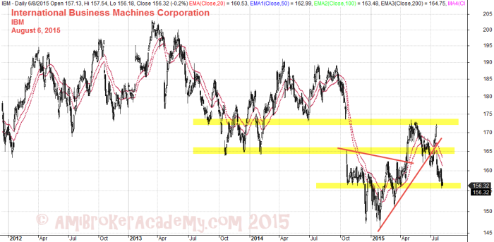 August 6, 2015 IBM Data Since 2012