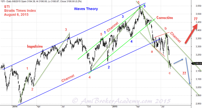 August 6, 2015 Straits Times Index and Waves Theory