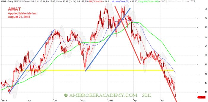 August 21, 2015 Applied Materials Inc