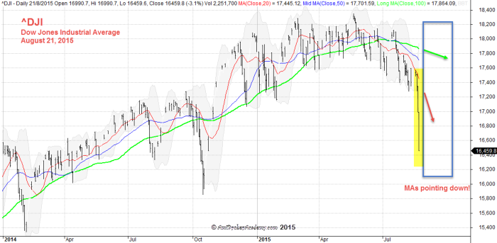 August 21, 2015 Dow Jones Industrial Average