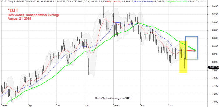 August 21, 2015 Dow Jones Transportation Average