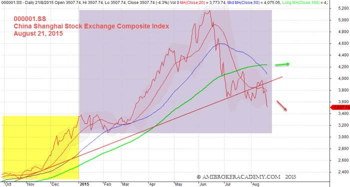 August 21, 2015 China Shanghai Stock Exchange Composite Index